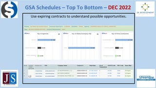 GSA Schedules – Top To Bottom – DEC 2022
Case Study
Company sells “tile” – Total Awards by keyword
Awards on Schedules
 
