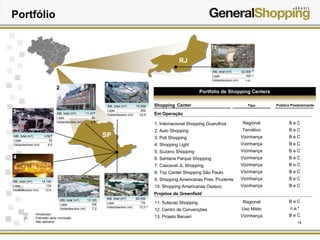 14
Portfólio
(1) Anualizado
(2) Estimado após conclusão
* Não aplicável
SP
RJ
3
ABL total (m2)
Lojas
Visitantes/ano (mi)
4.527
52
6,0
4
ABL total (m2)
Lojas
Visitantes/ano (mi)
14.140
134
12,0
(2)
ABL total (m2)
Lojas
Visitantes/ano (mi)
26.538
176
12,0
1
ABL total (m2)
Lojas
Visitantes/ano (mi)
72.958
292
23,5
11
(2)
(2)
ABL total (m2)
Lojas
Visitantes/ano (mi)
32.000
165
n.a.
Portfólio de Shopping Centers
Em Operação
1. Internacional Shopping Guarulhos
2. Auto Shopping
3. Poli Shopping
4. Shopping Light
5. Suzano Shopping
6. Santana Parque Shopping
7. Cascavel JL Shopping
8. Top Center Shopping São Paulo
9. Shopping Americanas Pres. Prudente
10. Shopping Americanas Osasco
Projetos de Greenfield
11. Sulacap Shopping
12. Centro de Convenções
13. Projeto Barueri
TipoShopping Center
Regional
Temático
Vizinhança
Vizinhança
Vizinhança
Vizinhança
Vizinhança
Vizinhança
Vizinhança
Vizinhança
Regional
Uso Misto
Vizinhança
B e C
B e C
B e C
B e C
B e C
B e C
B e C
B e C
B e C
B e C
B e C
n.a.*
B e C
Público Predominante
2
(1)
ABL total (m2)
Lojas
Visitantes/ano (mi)
11.477
80
0,3
2
ABL total (m2)
Lojas
Visitantes/ano (mi)
13.120
156
7,2
5
 
