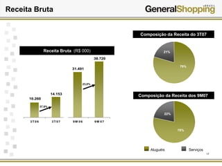 17
78%
22%
38.720
31.491
10.260
14.153
3T 06 3T 07 9M 06 9M 07
37,9%
Aluguéis Serviços
23,0%
79%
21%
Receita Bruta
Composição da Receita do 3T07
Composição da Receita dos 9M07
Receita Bruta (R$ 000)
 