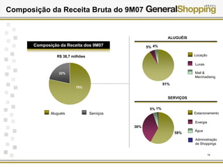 19
91%
4%5%
58%
1%5%
36%
ALUGUÉIS
SERVIÇOS
Locação
Luvas
Mall &
Merchadising
Estacionamento
Energia
Água
Administração
de Shoppings
Aluguéis Serviços
78%
22%
Composição da Receita Bruta do 9M07
Composição da Receita dos 9M07
R$ 38,7 milhões
 