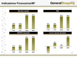 23-62,0
36,4
5,5
104,5
3T06 3T07 9M06 9M07
Indicadores Financeiros/M2
119,6 118,8
367,9 361,4
3T06 3T07 9M06 9M07
87,7 90,6
287,5 284,9
3T06 3T07 9M06 9M07
77,3 84,0
255,1 264,5
3T06 3T07 9M06 9M07
Receita Líquida NOI
EBITDA Ajustado Lucro Líquido Ajustado
 