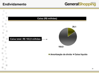 25
Endividamento
164,8
29,1
Amortização da dívida Caixa líquido
Caixa (R$ milhões)
Caixa total: R$ 193,9 milhões
 