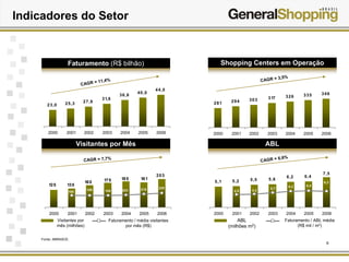6
Indicadores do Setor
281 294 303 317 326 335 346
2000 2001 2002 2003 2004 2005 2006
7,5
6,46,2
5,65,55,25,1 6,3
6,46,2
5,7
5,24,9
2000 2001 2002 2003 2004 2005 2006
125
203
135
160 175 185 181
229219203189189
195
2000 2001 2002 2003 2004 2005 2006
23,0 25,3 27,9
31,6
36,6
40,0
44,0
2000 2001 2002 2003 2004 2005 2006
Faturamento (R$ bilhão) Shopping Centers em Operação
Visitantes por Mês
CAGR = 11,4%
ABL
CAGR = 3,5%
CAGR = 7,7%
CAGR = 6,6%
Fonte: ABRASCE.
Visitantes por
mês (milhões)
Faturamento / média visitantes
por mês (R$)
ABL
(milhões m2)
Faturamento / ABL média
(R$ mil / m2
)
 