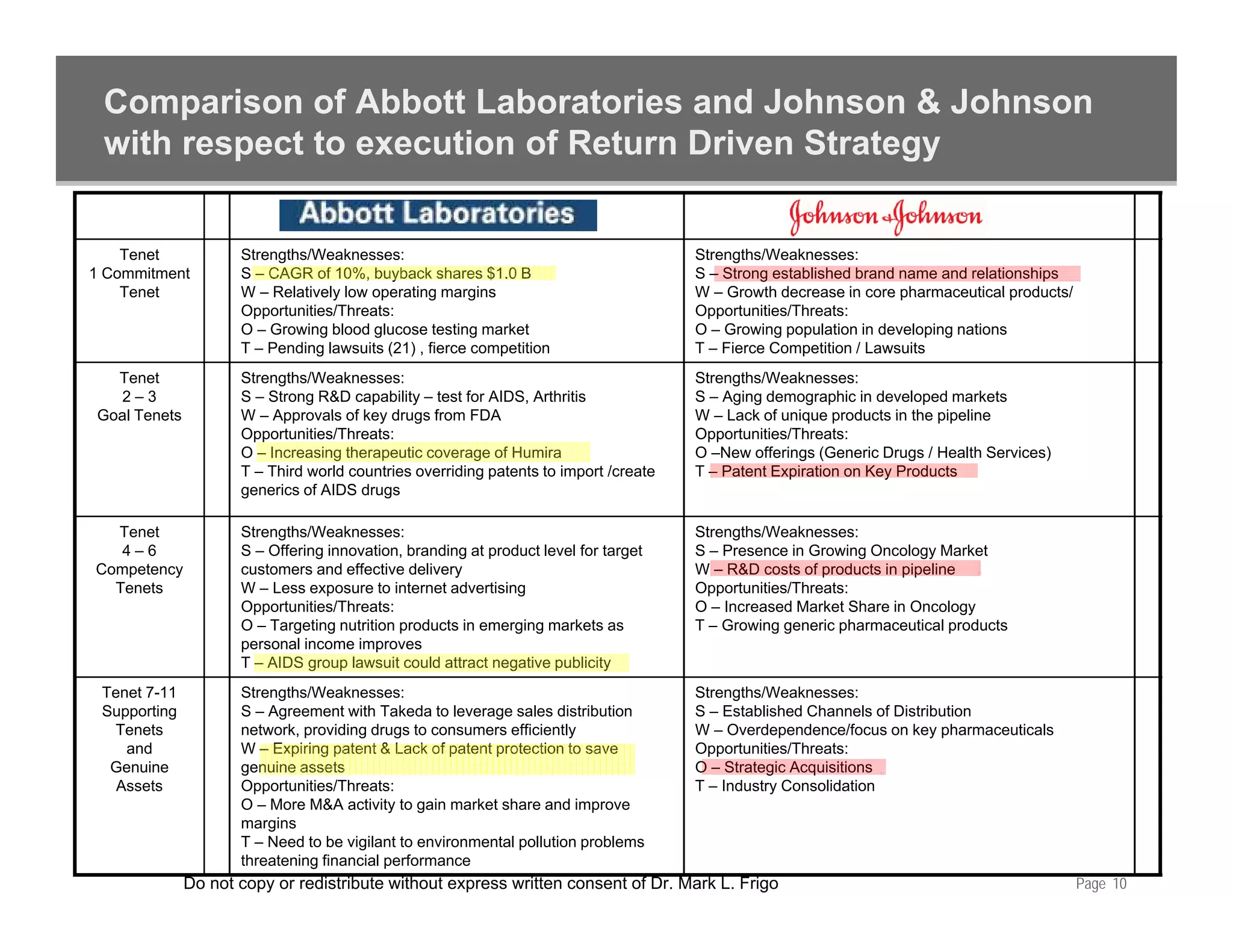Comparison of Abbott Laboratories and Johnson & Johnson
 with respect to execution of Return Driven Strategy


    Tenet            Strengths/Weaknesses:                                            Strengths/Weaknesses:
1 Commitment         S – CAGR of 10%, buyback shares $1.0 B                           S – Strong established brand name and relationships
    Tenet            W – Relatively low operating margins                             W – Growth decrease in core pharmaceutical products/
                     Opportunities/Threats:                                           Opportunities/Threats:
                     O – Growing blood glucose testing market                         O – Growing population in developing nations
                     T – Pending lawsuits (21) , fierce competition                   T – Fierce Competition / Lawsuits
  Tenet              Strengths/Weaknesses:                                            Strengths/Weaknesses:
  2–3                S – Strong R&D capability – test for AIDS, Arthritis             S – Aging demographic in developed markets
Goal Tenets          W – Approvals of key drugs from FDA                              W – Lack of unique products in the pipeline
                     Opportunities/Threats:                                           Opportunities/Threats:
                     O – Increasing therapeutic coverage of Humira                    O –New offerings (Generic Drugs / Health Services)
                     T – Third world countries overriding patents to import /create   T – Patent Expiration on Key Products
                     generics of AIDS drugs

  Tenet              Strengths/Weaknesses:                                            Strengths/Weaknesses:
   4–6               S – Offering innovation, branding at product level for target    S – Presence in Growing Oncology Market
Competency           customers and effective delivery                                 W – R&D costs of products in pipeline
  Tenets             W – Less exposure to internet advertising                        Opportunities/Threats:
                     Opportunities/Threats:                                           O – Increased Market Share in Oncology
                     O – Targeting nutrition products in emerging markets as          T – Growing generic pharmaceutical products
                     personal income improves
                     T – AIDS group lawsuit could attract negative publicity
 Tenet 7-11          Strengths/Weaknesses:                                            Strengths/Weaknesses:
 Supporting          S – Agreement with Takeda to leverage sales distribution         S – Established Channels of Distribution
  Tenets             network, providing drugs to consumers efficiently                W – Overdependence/focus on key pharmaceuticals
    and              W – Expiring patent & Lack of patent protection to save          Opportunities/Threats:
  Genuine            g
                     genuine assets                                                   O – Strategic Acquisitions
                                                                                                g
   Assets            Opportunities/Threats:                                           T – Industry Consolidation
                     O – More M&A activity to gain market share and improve
                     margins
                     T – Need to be vigilant to environmental pollution problems
                     threatening financial performance
              Do not copy or redistribute without express written consent of Dr. Mark L. Frigo                                               Page 10
 