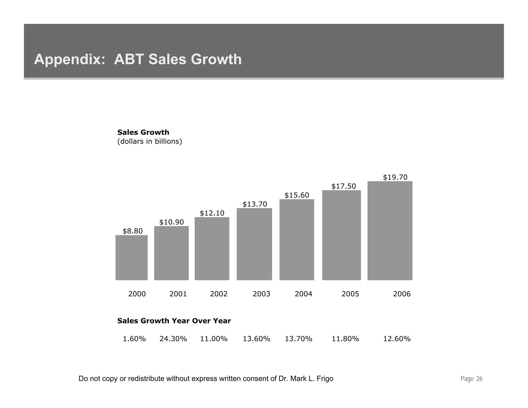 Appendix: ABT Sales Growth



                 Sales Growth
                 (dollars in billions)




                                                                                               $19.70
                                                                                               $19 70
                                                                                    $17.50
                                                                     $15.60
                                                        $13.70
                                           $12.10
                              $10.90
                  $8.80
                  $8 80




                    2000         2001         2002         2003         2004            2005     2006


                 Sales Growth Year Over Year

                  1.60%       24.30%       11.00%       13.60%       13.70%         11.80%     12.60%




     Do not copy or redistribute without express written consent of Dr. Mark L. Frigo                   Page 26
 