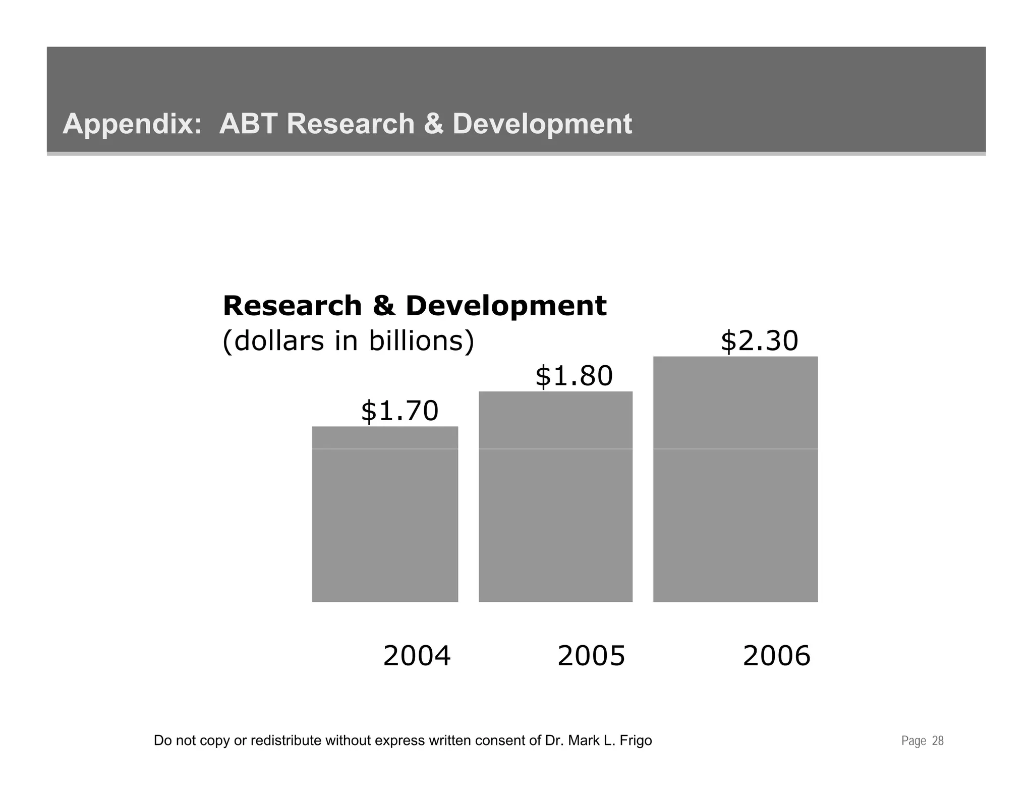 Appendix: ABT Research & Development




               Research & Development
               (dollars in billions)                                                    $2.30
                                     $1.80
                          $1.70




                                         2004                        2005                2006

     Do not copy or redistribute without express written consent of Dr. Mark L. Frigo           Page 28
 