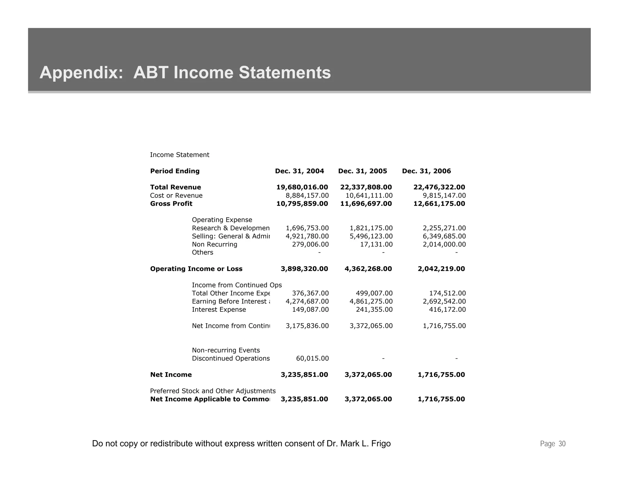 Appendix: ABT Income Statements



                    Income Statement

                    Period Ending                           Dec. 31, 2004    Dec. 31, 2005     Dec. 31, 2006

                    Total Revenue                           19,680,016.00    22,337,808.00       22,476,322.00
                    Cost or Revenue                           8,884,157.00    10,641,111.00        9,815,147.00
                    Gross Profit                            10,795,859.00    11,696,697.00       12,661,175.00

                                 Operating Expense
                                 Research & Developmen        1,696,753.00      1,821,175.00        2,255,271.00
                                 Selling: General & Admin     4,921,780.00      5,496,123.00        6,349,685.00
                                 Non Recurring                  279,006.00         17,131.00        2,014,000.00
                                 Others                                -                 -                   -

                    Operating Income or Loss                 3,898,320.00
                                                             3 898 320 00     4,362,268.00
                                                                              4 362 268 00         2,042,219.00
                                                                                                   2 042 219 00

                                 Income from Continued Ops
                                 Total Other Income Expe     376,367.00           499,007.00          174,512.00
                                 Earning Before Interest a 4,274,687.00         4,861,275.00        2,692,542.00
                                 Interest Expense            149,087.00           241,355.00          416,172.00

                                 Net Income from Continu      3,175,836.00      3,372,065.00        1,716,755.00


                                 Non-recurring Events
                                 Discontinued Operations         60,015.00              -                      -

                    Net Income                               3,235,851.00     3,372,065.00         1,716,755.00

                    Preferred Stock and Other Adjustments
                    P f     d St k    d Oth Adj t      t
                    Net Income Applicable to Common 3,235,851.00              3,372,065.00         1,716,755.00




     Do not copy or redistribute without express written consent of Dr. Mark L. Frigo                              Page 30
 