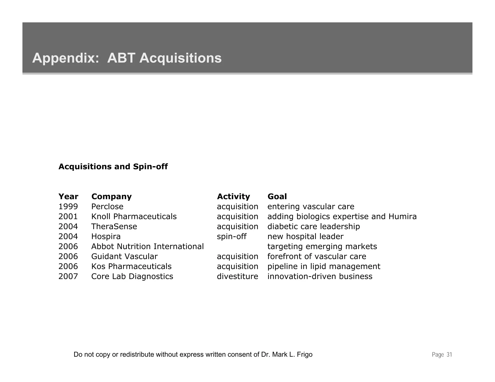 Appendix: ABT Acquisitions




   Acquisitions and Spin-off


   Year    Company                                   Activity         Goal
   1999    Perclose                                  acquisition      entering vascular care
   2001    Knoll Pharmaceuticals                     acquisition      adding biologics expertise and Humira
   2004    TheraSense                                acquisition      diabetic care leadership
   2004    Hospira                                   spin-off         new hospital leader
   2006    Abbot Nutrition International                              targeting emerging markets
   2006    Guidant Vascular                          acquisition      forefront of vascular care
   2006    Kos Pharmaceuticals                       acquisition      pipeline in lipid management
   2007    Core Lab Diagnostics                      divestiture      innovation-driven business




      Do not copy or redistribute without express written consent of Dr. Mark L. Frigo                        Page 31
 