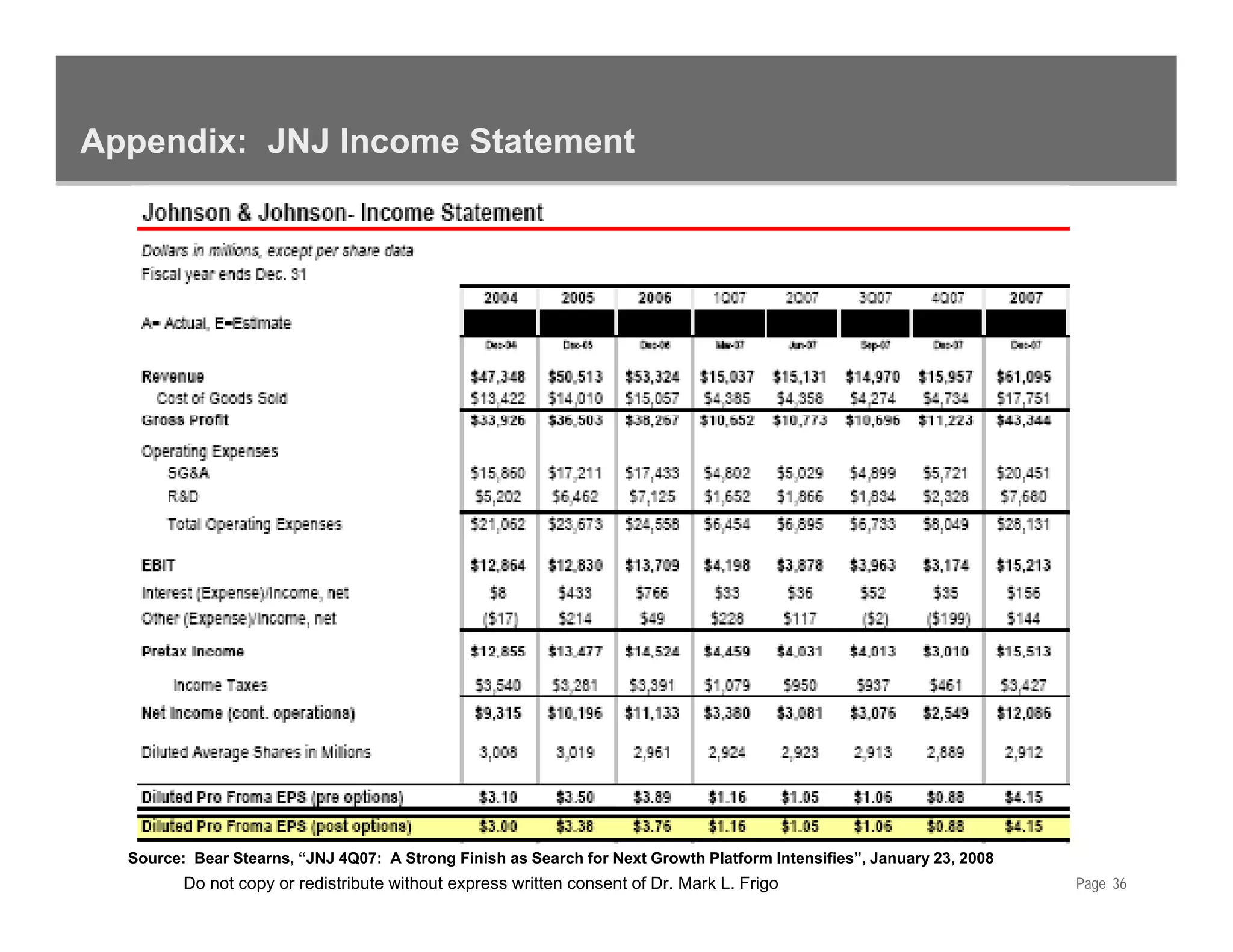 Appendix: JNJ Income Statement




  Source: Bear Stearns, “JNJ 4Q07: A Strong Finish as Search for Next Growth Platform Intensifies”, January 23, 2008
         Do not copy or redistribute without express written consent of Dr. Mark L. Frigo                              Page 36
 
