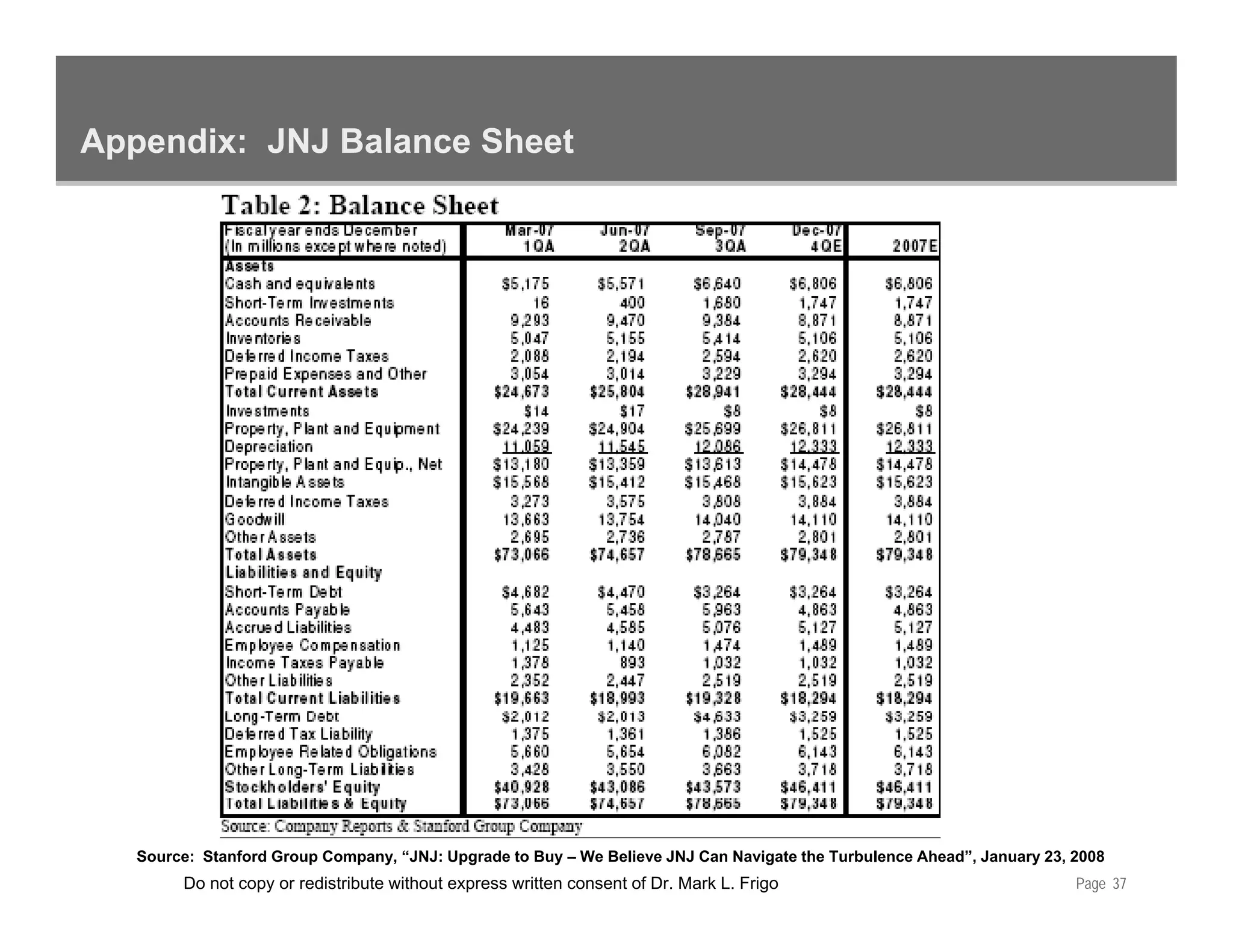 Appendix: JNJ Balance Sheet




   Source: Stanford Group Company, “JNJ: Upgrade to Buy – We Believe JNJ Can Navigate the Turbulence Ahead”, January 23, 2008
        Do not copy or redistribute without express written consent of Dr. Mark L. Frigo                                 Page 37
 