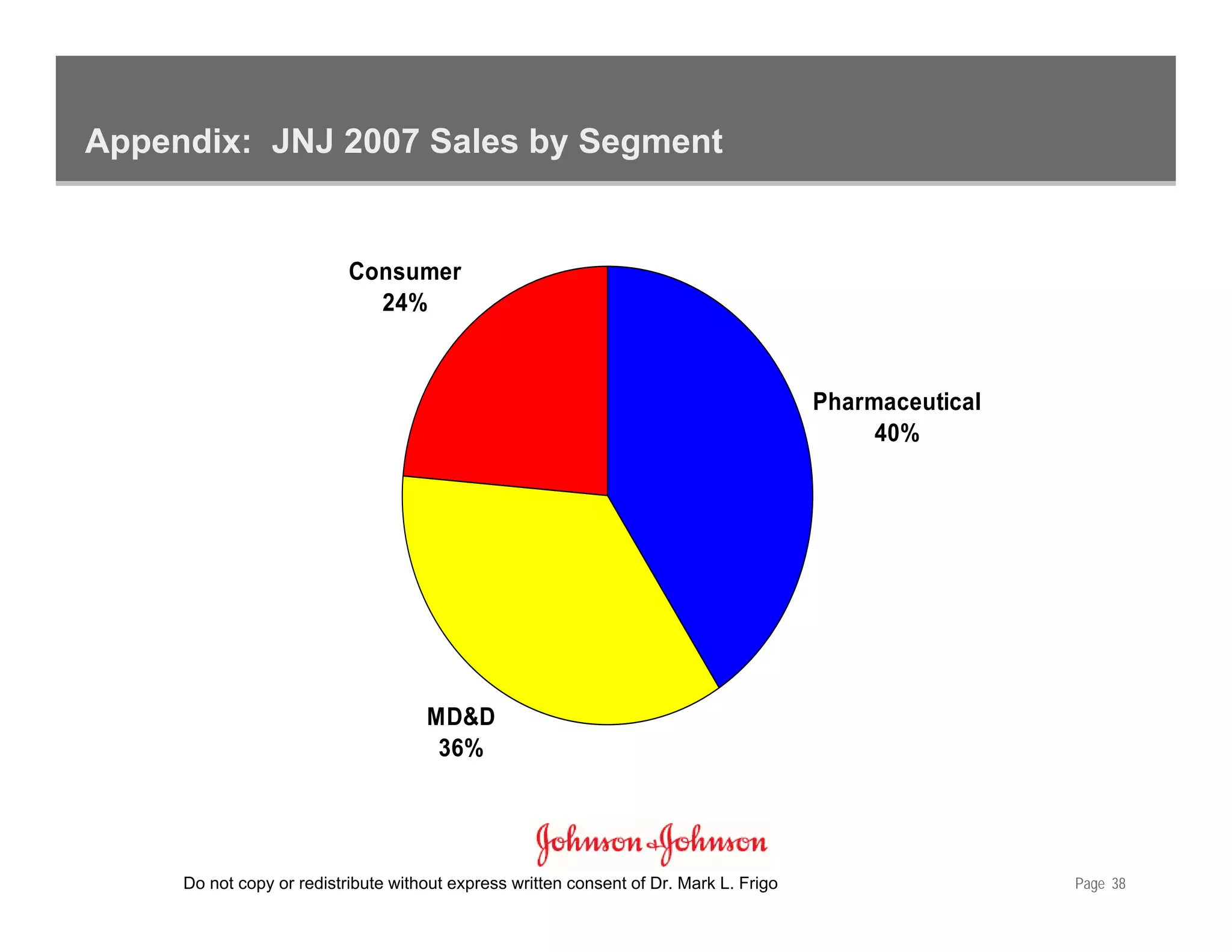 Appendix: JNJ 2007 Sales by Segment


                           Consumer
                             24%



                                                                                        Pharmaceutical
                                                                                             40%




                                     MD&D
                                      36%




     Do not copy or redistribute without express written consent of Dr. Mark L. Frigo                    Page 38
 