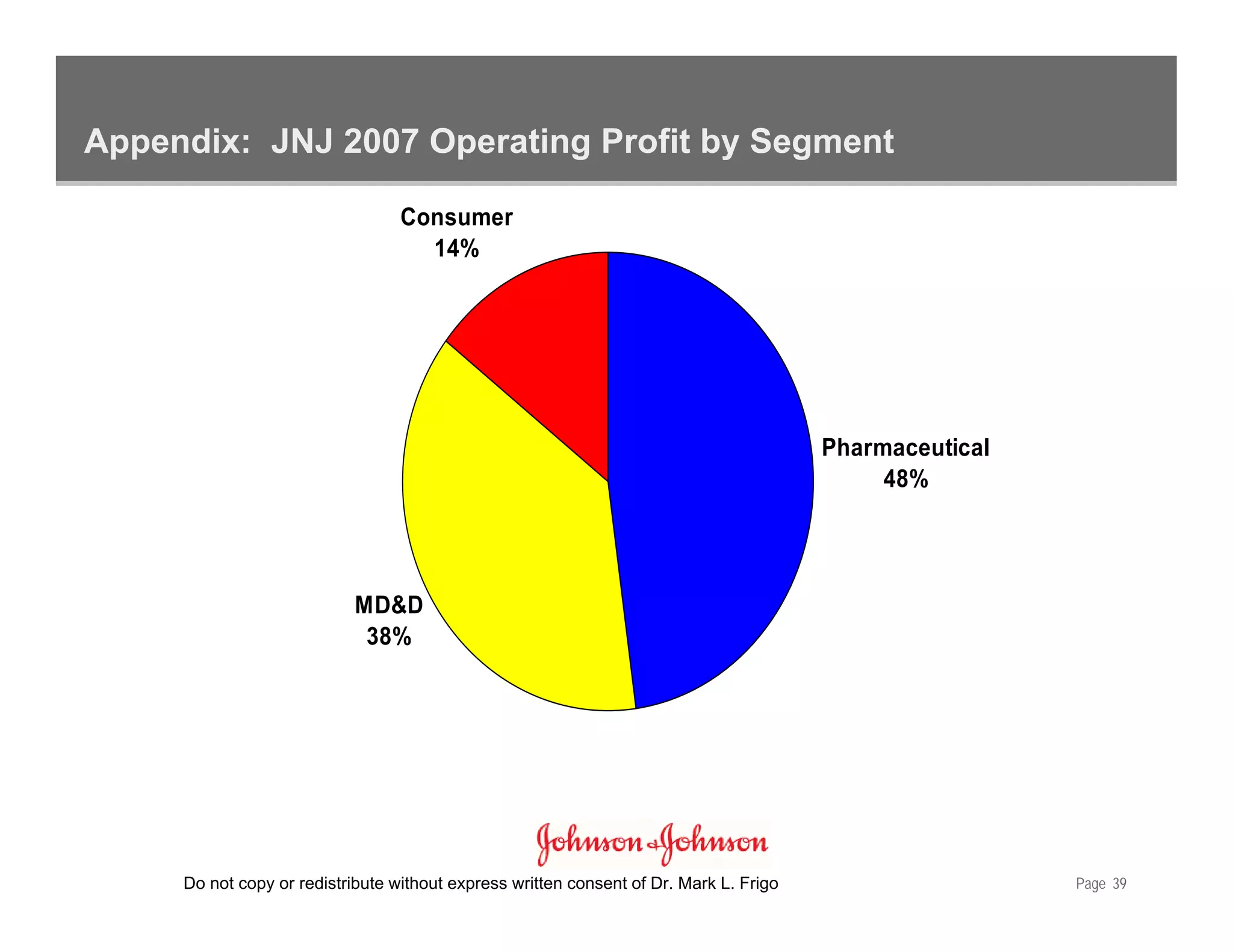 Appendix: JNJ 2007 Operating Profit by Segment

                                  Consumer
                                    14%




                                                                                        Pharmaceutical
                                                                                             48%




                            MD&D
                             38%




     Do not copy or redistribute without express written consent of Dr. Mark L. Frigo                    Page 39
 