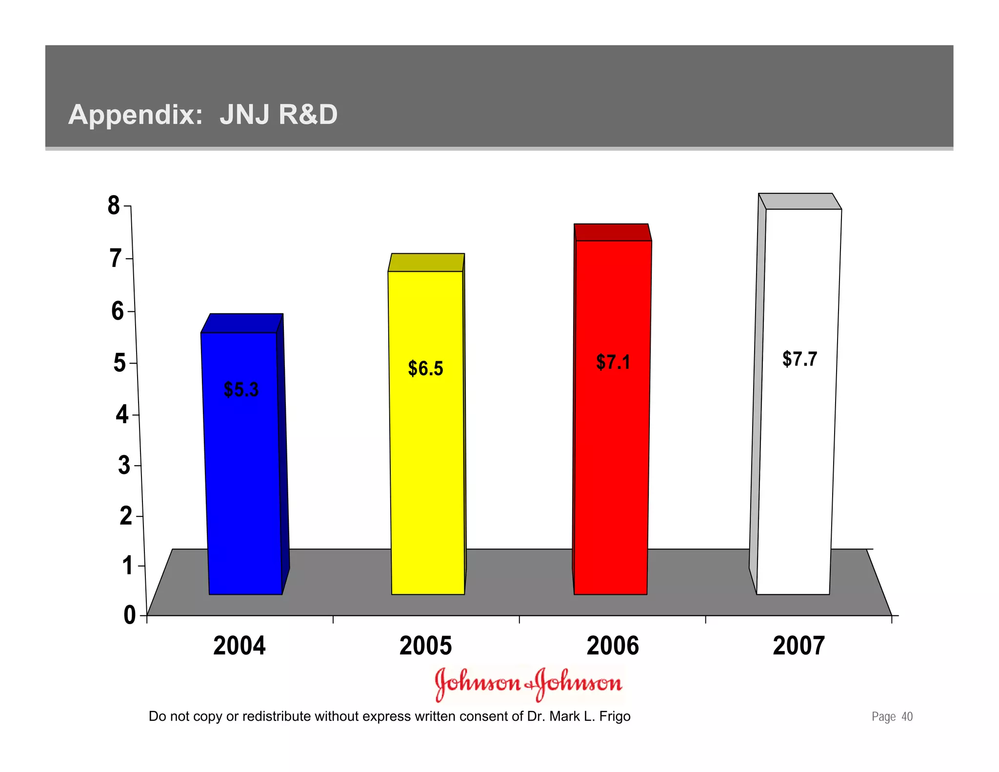 Appendix: JNJ R&D


  8

  7
  6
  5                                                  $6.5                           $7.1     $7.7
                      $5.3
  4
   3
   2
      1
      0
                    2004                           2005                           2006       2007

          Do not copy or redistribute without express written consent of Dr. Mark L. Frigo          Page 40
 