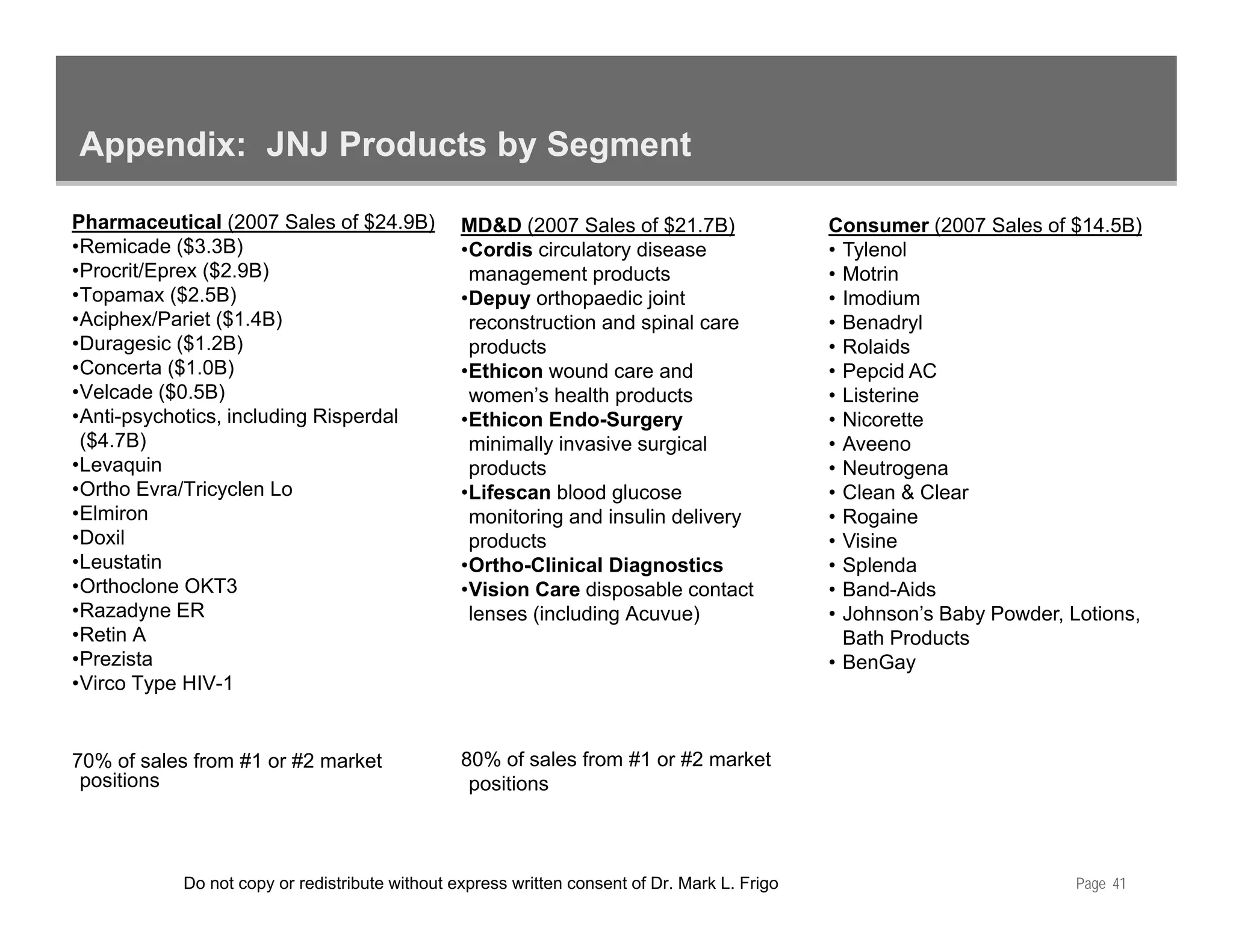Appendix: JNJ Products by Segment

Pharmaceutical (2007 Sales of $24.9B)           MD&D (2007 Sales of $21.7B)                   Consumer (2007 Sales of $14.5B)
•Remicade ($3.3B)                               •Cordis circulatory disease                   • Tylenol
•Procrit/Eprex ($2.9B)                           management products                          • Motrin
•Topamax ($2 5B)
           ($2.5B)                              •Depuy orthopaedic joint                      • Imodium
•Aciphex/Pariet ($1.4B)                          reconstruction and spinal care               • Benadryl
•Duragesic ($1.2B)                               products                                     • Rolaids
•Concerta ($1.0B)                               •Ethicon wound care and                       • Pepcid AC
•Velcade ($0.5B)                                 women’s health products                      • Listerine
•Anti-psychotics,
•Anti psychotics including Risperdal            •Ethicon Endo-Surgery
                                                 Ethicon Endo S rger                          • Nicorette
 ($4.7B)                                         minimally invasive surgical                  • Aveeno
•Levaquin                                        products                                     • Neutrogena
•Ortho Evra/Tricyclen Lo                        •Lifescan blood glucose                       • Clean & Clear
•Elmiron                                         monitoring and insulin delivery              • Rogaine
•Doxil                                           products
                                                    d t                                       • Vi i
                                                                                                Visine
•Leustatin                                      •Ortho-Clinical Diagnostics                   • Splenda
•Orthoclone OKT3                                •Vision Care disposable contact               • Band-Aids
•Razadyne ER                                     lenses (including Acuvue)                    • Johnson’s Baby Powder, Lotions,
•Retin A                                                                                        Bath Products
•Prezista
 Prezista                                                                                     •B G
                                                                                                BenGay
•Virco Type HIV-1


70% of sales from #1 or #2 market               80% of sales from #1 or #2 market
 positions
    iti                                          positions



           Do not copy or redistribute without express written consent of Dr. Mark L. Frigo                             Page 41
 