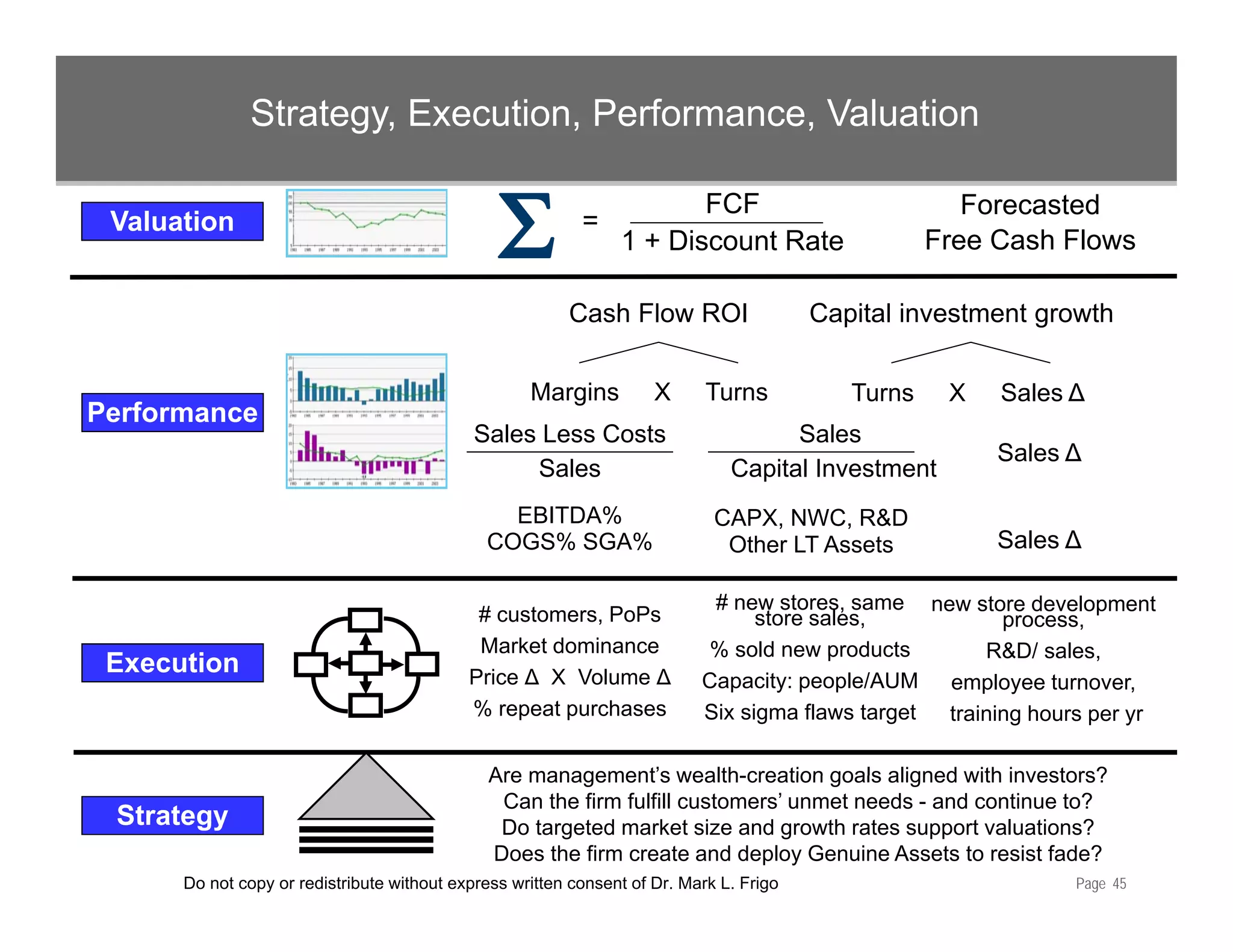 Strategy, Execution, Performance, Valuation

 Valuation
                                                Σ          =
                                                                       FCF
                                                                1 + Discount Rate
                                                                                                       Forecasted
                                                                                                    Free Cash Flows

                                                         Cash Flow ROI                   Capital investment growth

                                                    Margins          X      Turns           Turns    X   Sales Δ
Performance
                                             Sales Less Costs                        Sales
                                                                                                         Sales Δ
                                                  Sales                        Capital Investment
                                                EBITDA%                      CAPX, NWC, R&D
                                              COGS% SGA%                      Other LT Assets
                                                                              O                          Sales Δ

                                                                            # new stores, same new store development
                                             # customers, PoPs                   store sales,           process,
                                             Market dominance              % sold new products        R&D/ sales,
                                                                                                            sales
 Execution
 E    ti                                    Price Δ X Volume Δ             Capacity: people/AUM   employee turnover,
                                            % repeat purchases             Six sigma flaws target training hours per yr

                                              Are management s wealth-creation goals aligned with investors?
                                                  management’s wealth creation
                                               Can the firm fulfill customers’ unmet needs - and continue to?
 Strategy                                      Do targeted market size and growth rates support valuations?
                                              Does the firm create and deploy Genuine Assets to resist fade?
      Do not copy or redistribute without express written consent of Dr. Mark L. Frigo                         Page 45
 