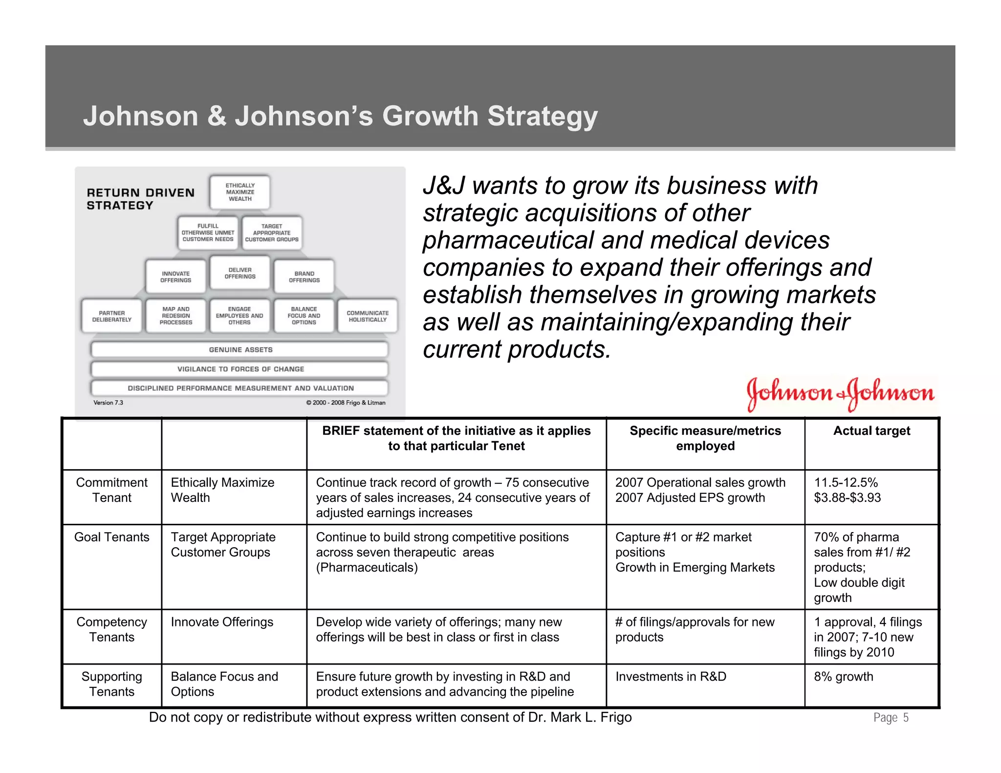 Johnson & Johnson’s Growth Strategy

                                                              J&J wants to grow its business with
                                                              strategic acquisitions of other
                                                              pharmaceutical and medical devices
                                                              companies to expand their offerings and
                                                              establish themselves in growing markets
                                                              as well as maintaining/expanding their
                                                              current products.


                                          BRIEF statement o t e initiative as it app es
                                                state e t of the t at e        t applies       Spec c easu e/ et cs
                                                                                               Specific measure/metrics          Actual ta get
                                                                                                                                  ctua target
                                                    to that particular Tenet                           employed

Commitment       Ethically Maximize      Continue track record of growth – 75 consecutive    2007 Operational sales growth    11.5-12.5%
  Tenant         Wealth                  years of sales increases, 24 consecutive years of   2007 Adjusted EPS growth         $3.88-$3.93
                                         adjusted earnings increases
Goal T
G l Tenants      Target Appropriate
                 T      A      i         Continue to b ild strong competitive positions
                                         C i         build              ii       ii          Capture #1 or #2 market
                                                                                             C                   k            70% of pharma
                                                                                                                                     f h
                 Customer Groups         across seven therapeutic areas                      positions                        sales from #1/ #2
                                         (Pharmaceuticals)                                   Growth in Emerging Markets       products;
                                                                                                                              Low double digit
                                                                                                                              growth
Competency       Innovate Offerings      Develop wide variety of offerings; many new         # of filings/approvals for new   1 approval, 4 filings
  Tenants                                offerings will be best in class or first in class   products                         in 2007; 7-10 new
                                                                                                                              filings by 2010
 Supporting      Balance Focus and       Ensure future growth by investing in R&D and        Investments in R&D               8% growth
  Tenants        Options                 product extensions and advancing the pipeline

              Do not copy or redistribute without express written consent of Dr. Mark L. Frigo                                           Page 5
 