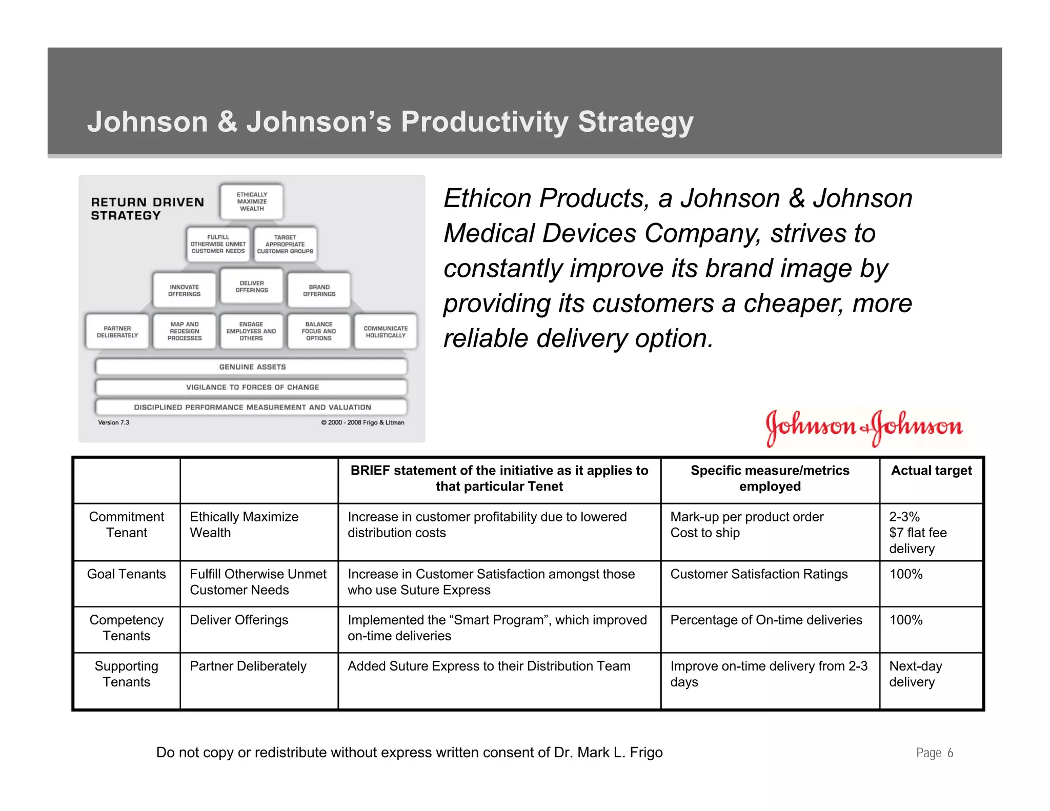 Johnson & Johnson’s Productivity Strategy

                                                         Ethicon Products, a Johnson & Johnson
                                                         Medical Devices Company, strives to
                                                         constantly improve its brand image by
                                                         providing its customers a cheaper, more
                                                         reliable delivery option.



                                         BRIEF statement of the initiative as it applies to      Specific measure/metrics         Actual target
                                                     that particular Tenet                               employed

Commitment     Ethically Maximize        Increase in customer profitability due to lowered    Mark-up per product order           2-3%
  Tenant       Wealth                    distribution costs                                   Cost to ship                        $7 flat fee
                                                                                                                                  delivery
Goal Tenants   Fulfill Otherwise Unmet   Increase in Customer Satisfaction amongst those      Customer Satisfaction Ratings       100%
               Customer Needs            who use Suture Express

Competency     Deliver Offerings         Implemented the “Smart Program”, which improved      Percentage of On-time deliveries    100%
 Tenants                                 on-time deliveries

 Supporting    Partner Deliberately      Added Suture Express to their Distribution Team      Improve on-time delivery from 2-3   Next-day
  Tenants                                                                                     days                                delivery




          Do not copy or redistribute without express written consent of Dr. Mark L. Frigo                                             Page 6
 