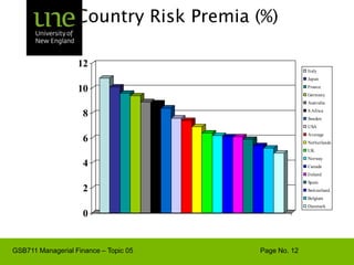 Country Risk Premia (%)