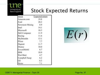 Testing the CAPMBeta vs. Average Risk PremiumAvg Risk Premium 1931-20053020100SMLInvestorsMarket PortfolioPortfolio Beta1.0