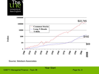 The Value of an Investment of $1 in 1900$22,745Index$192$692008Source: Ibbotson AssociatesYear Start