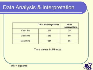 Data Analysis & Interpretation Time Values in Minutes Pts = Patients 85 234 Mean time 50 245 Credit Pts 35 219 Cash Pts No of observations Total discharge Time 