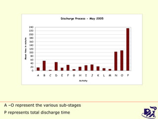 A –O represent the various sub-stages P represents total discharge time 