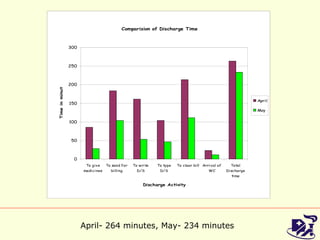 April- 264 minutes, May- 234 minutes  