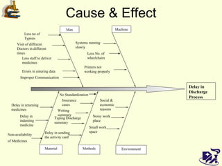 Cause & Effect Visit of different Doctors in different times Improper Communication Delay in returning medicines Delay in indenting medicine Writing summary Typing Discharge summary Delay in sending the activity card No Standardization Noisy work place Small work space Less No. of wheelchairs Non-availability of Medicines   Delay in Discharge Process Man Machine Material Methods Environment Less no of Typists Less staff to deliver medicines  Systems running slowly Printers not working properly Social & economic reasons Insurance cases Errors in entering data 