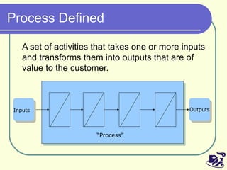 Process Defined A set of activities that takes one or more inputs and transforms them into outputs that are of value to the customer. Inputs Outputs “ Process” 