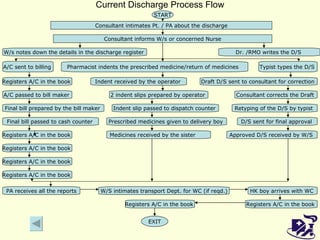 Current Discharge Process Flow Consultant intimates Pt. / PA about the discharge Consultant informs W/s or concerned Nurse W/s notes down the details in the discharge register  Dr. /RMO writes the D/S  A/C sent to billing  Typist types the D/S  Pharmacist indents the prescribed medicine/return of medicines  Registers A/C in the book  Indent received by the operator  Draft D/S sent to consultant for correction  A/C passed to bill maker  Final bill prepared by the bill maker  Consultant corrects the Draft  Final bill passed to cash counter  2 indent slips prepared by operator  Prescribed medicines given to delivery boy  Registers A/C in the book  Indent slip passed to dispatch counter  Registers A/C in the book  D/S sent for final approval  Registers A/C in the book  Approved D/S received by W/S  Retyping of the D/S by typist  W/S intimates transport Dept. for WC (if reqd.) Registers A/C in the book  HK boy arrives with WC  Registers A/C in the book  Registers A/C in the book  PA receives all the reports Medicines received by the sister   START EXIT 
