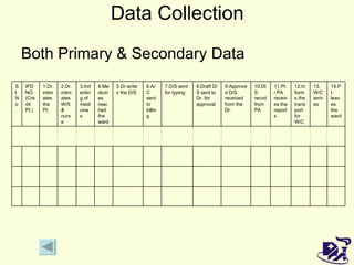 Data Collection  Both Primary & Secondary Data 14.Pt. leaves the ward 13. W/C arrives 12.Informs the transport for W/C 11.Pt./ PA receives the reports 10.DIS recvd from PA 9.Approved D/S received from the Dr. 8.Draft D/S sent to Dr. for  approval 7.D/S sent for typing 6.A/C sent to billing 5.Dr.writes the D/S 4.Medicines reached the ward 3.Indenting of medicines 2.Dr. intimates W/S & nurse 1.Dr.intimates the Pt. IPD NO. (Credit Pt.) Sl. No. 