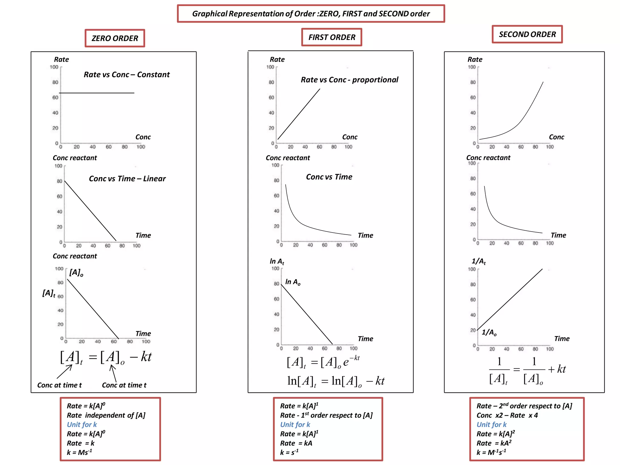 IB Chemistry Order Reaction, Rate Law and Half life | PDF