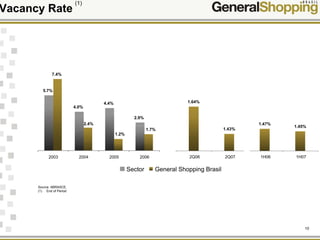 10
Vacancy Rate
Source: ABRASCE.
(1) End of Period
(1)
Sector General Shopping Brasil
2.9%
4.4%
4.0%
5.7%
1.7%
1.2%
7.4%
2.4%
2003 2004 2005 2006
1.64%
1.43%
1.47%
1.45%
2Q06 2Q07 1H06 1H07
 
