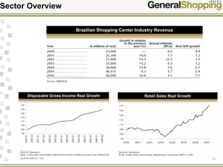 11
Sector Overview
Brazilian Shopping Center Industry Revenue
Disposable Gross Income Real Growth Retail Sales Real Growth
 