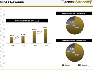 13
Gross Revenue
2Q07 Revenue Breakdown
1H07 Revenue Breakdown
Rentals Service
23.5%
76.5%
22.2%
77.8%
Gross Revenues (R$ 000)
15.9%
15.7%
10,522
12,195
21,231
24,567
2Q06 2Q07 1H06 1H07
 