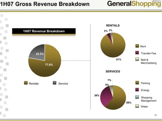 15
1H07 Gross Revenue Breakdown
1%
58%
36%
5%
91%
5% 3%1H07 Revenue Breakdown
Rentals Service
RENTALS
SERVICES
Rent
Transfer Fee
Mall &
Merchadising
Energy
Water
Shopping
Management
Parking
22.2%
77.8%
 
