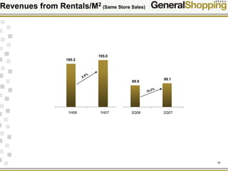 16
99.1
89.9
195.0
180.2
1H06 1H07 2Q06 2Q07
Revenues from Rentals/M2 (Same Store Sales)
8.6%
10.2%
 