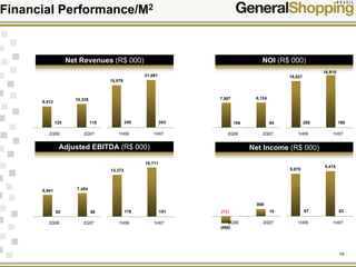19
Financial Performance/M2
Net Revenues (R$ 000) NOI (R$ 000)
Adjusted EBITDA (R$ 000) Net Income (R$ 000)
9,413
10,335
18,676
21,061
125 119 248 243
2Q06 2Q07 1H06 1H07
6,941 7,454
13,373
15,711
92 86 178 181
2Q06 2Q07 1H06 1H07
7,987 8,124
15,027
16,915
106 94 200 195
2Q06 2Q07 1H06 1H07
(860)
868
5,075
5,415
(11) 10 67 62
2Q06 2Q07 1H06 1H07
 