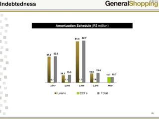 20
15.3
81.4
51.3
14.1
18.0
0.7 1.1 1.3 1.4
10.7
19.4
82.7
52.0
10.7
2,007 2,008 2,009 2,010 After
Empréstimos CCI´s Total
Indebtedness
Amortization Schedule (R$ million)
Loans CCI´s Total
 