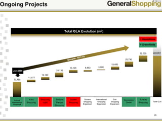 25
Ongoing Projects
Expansão
do Suzano
Shopping
6.463
Total GLA Evolution (m2)
Growth: 187.7%
Jun-2006
77.485
11.477
14.140
24.136
13.120
Poli e
Internacional
Shopping
Auto
Shopping
Shopping
Light
Santana
Parque
Shopping
Suzano
Shopping
3.000
15.400
25.730
32.000 216.488
Expansão do
Internacional
Shopping
Expansão do
Poli
Shopping
Centro de
Convenções
Sulacap
Shopping
ABL Total
222,951
+ Aquisitions
+ Greenfields
Poli and
Internacional
Shopping8
Suzano
Shopping
Expansion
International
Shopping
Expansion
Poli
Shopping
Expansion
Convention
Center Total GLA
77,485
11,477
14,140
24,136
13,120 6,463 3,000
15,400
25,730
32,000
 