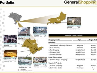 7
B and C
n.a.
B and C
Portfolio
1
Shopping Center Portfolio
Under Construction
6. Santana Parque Shopping
Operating
1. Internacional Shopping Guarulhos
2. Auto Shopping
3. Poli Shopping
4. Shopping Light
5. Suzano Shopping
Greenfield Projects
7. Sulacap Shopping
8. Convention Center
(1) Annualized
(2) Estimated after conclusion
(2)
Type Target MarketShopping Center
Regional
Thematic
Neighborhood
Neighborhood
Neighborhood
Neighborhood
Regional
Mixed-Use
B and C
B and C
B and C
B and C
B and C
Total GLA (m2)
# of stores
Visitors/year (mm)
32,000
165
n.a.
(2)
SP
3
4
6
(2)
(2)
(2)
12
(1)
2
Total GLA (m2)
# of stores
Visitors/year (mm)
11,477
80
0.3
Total GLA (m2)
# of stores
Visitors/year (mm)
4,527
52
6.0
Total GLA (m2)
# of stores
Visitors/year (mm)
14,140
134
12.0
Total GLA (m2)
# of stores
Visitors/year (mm)
72,958
292
23.5
Total GLA (m2)
# of stores
Visitors/year (mm)
24,136
207
12.0
Total GLA (m2)
# of stores
Visitors/year (mm)
13,120
156
7.2
RJ
7
5
 