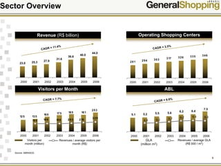 9
Sector Overview
281 294 303 317 326 335 346
2000 2001 2002 2003 2004 2005 2006
125
203
135
160 175 185 181
229
219203189189195
2000 2001 2002 2003 2004 2005 2006
Revenue (R$ billion) Operating Shopping Centers
Visitors per Month
CAGR = 11.4%
ABL
CAGR = 3.5%
CAGR = 7.7%
CAGR = 6.6%
Source: ABRASCE.
Visitors per
month (million)
Revenues / average visitors per
month (R$)
GLA
(million m2)
Revenues / average GLA
(R$ 000 / m2
)
23.0 25.3 27.9
31.6
36.6
40.0
44.0
2000 2001 2002 2003 2004 2005 2006
7.5
6.46.2
5.65.55.25.1
6.36.46.25.75.24.9
2000 2001 2002 2003 2004 2005 2006
 
