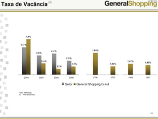 10
Taxa de Vacância
1,64%
1,43%
1,47%
1,45%
2T06 2T07 1S06 1S07
Fonte: ABRASCE.
(1) Final de período.
2,9%
4,4%
4,0%
5,7%
1,7%
1,2%
7,4%
2,4%
2003 2004 2005 2006
(1)
Setor General Shopping Brasil
 