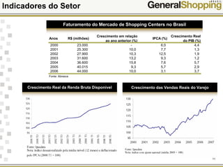 11
Indicadores do Setor
Anos R$ (milhões)
Crescimento em relação
ao ano anterior (%)
IPCA (%)
Crescimento Real
do PIB (%)
2000 23.000 - 6,0 4,4
2001 25.300 10,0 7,7 1,3
2002 27.900 10,3 12,5 1,9
2003 31.600 13,2 9,3 1,2
2004 36.600 15,8 7,6 5,7
2005 40.015 9,3 5,7 2,9
2006 44.000 10,0 3,1 3,7
Fonte: Abrasce
Faturamento do Mercado de Shopping Centers no Brasil
Crescimento Real da Renda Bruta Disponível Crescimento das Vendas Reais do Varejo
 