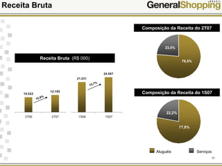 13
Receita Bruta
10.522
12.195
21.231
24.567
2T06 2T07 1S06 1S07
Receita Bruta (R$ 000)
Composição da Receita do 2T07
Composição da Receita do 1S07
15,9%
15,7%
23,5%
76,5%
22,2%
77,8%
Aluguéis Serviços
 