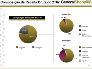 14
61%
34%
4%
1%
92%
5% 4%
Composição da Receita Bruta do 2T07
Composição da Receita do 2T07
23,5%
76,5%
Aluguéis Serviços
ALUGUÉIS
SERVIÇOS
Locação
Luvas
Mall &
Merchadising
Estacionamento
Energia
Água
Adm. de
Shoppings
 