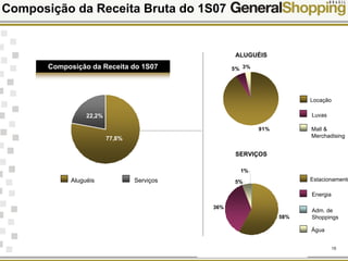 15
91%
5% 3%
Composição da Receita Bruta do 1S07
Aluguéis Serviços
ALUGUÉIS
SERVIÇOS
Composição da Receita do 1S07
22,2%
77,8%
58%
36%
5%
1%
Locação
Luvas
Mall &
Merchadising
Estacionamento
Energia
Água
Adm. de
Shoppings
 