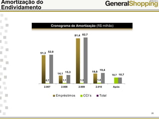 20
Amortização do
Endividamento
81,4
0,7 1,1 1,3 1,4
52,0
15,3
82,7
19,4
51,3
14,1
18,0
10,7 10,7
2.007 2.008 2.009 2.010 Após
Empréstimos CCI´s Total
Cronograma de Amortização (R$ milhão)
 