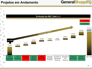 25
Projetos em Andamento
+ Aquisições
+ Greenfields
77.485
11.477
14.140
24.136
13.120
Poli e
Internacional
Shopping
Auto
Shopping
Shopping
Light
Santana
Parque
Shopping
Suzano
Shopping
3.000
15.400
25.730
32.000 216.488
Expansão do
Internacional
Shopping
Expansão do
Poli
Shopping
Centro de
Convenções
Sulacap
Shopping
ABL TotalExpansão
do Suzano
Shopping
6.463
Evolução da ABL Total (m2)
Crescimento: 187,7%
Jun-2006
222.951
+ Aquisições
+ Greenfieldss
 