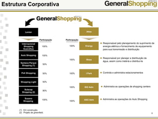 6
Estrutura Corporativa
Atlas
Energy
Wass
I Park
ISG Adm
ASG Adm
Participação
100%
Responsável pelo planejamento do suprimento de
energia elétrica e fornecimento de equipamento
para sua transmissão e distribuição
Responsável por planejar a distribuição de
água, assim como tratá-la e distribuí-la
Controla e administra estacionamentos
Administra as operações de shopping centers
Administra as operações do Auto Shopping
100%
100%
100%
100%
Participação
Levian
Auto Shopping
Internacional
Shopping
Guarulhos
Santana Parque
Shopping (1)
Poli Shopping
Shopping Light
Sulacap
Shopping (2)
100%
100%
50%
50%
50%
90%
(1) Em construção.
(2) Projeto de greenfield.
Suzano
Shopping
100%
 